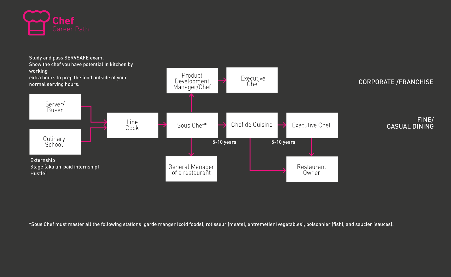 Chef Roadmap gif