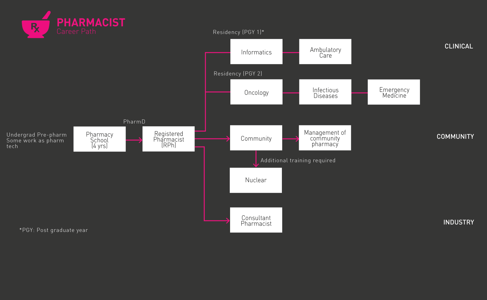 Pharmacist roadmap gif