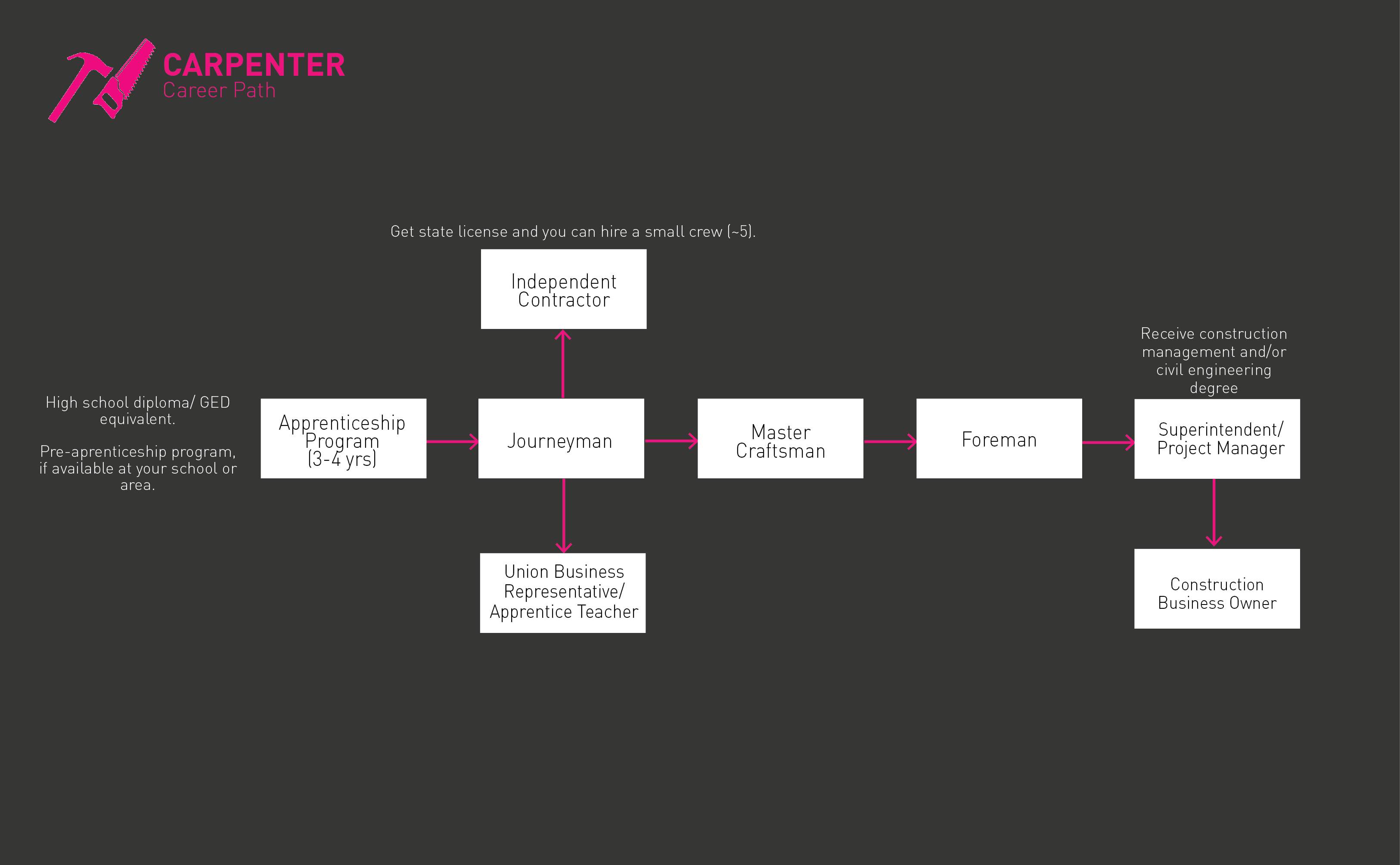 Carpenter Roadmap gif