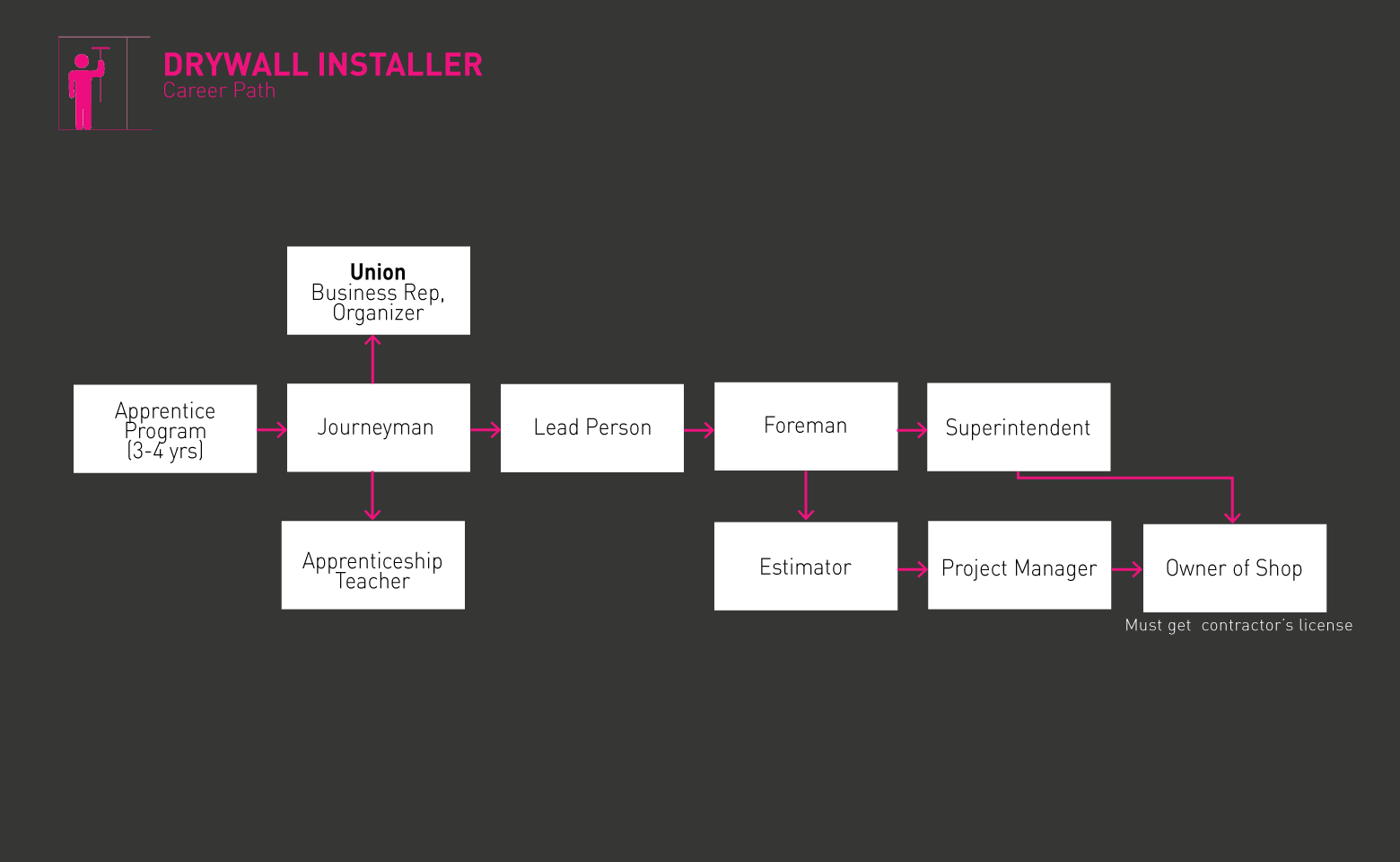 Drywall Installer Roadmap gif