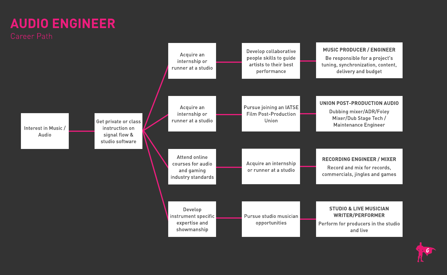 Career or Job Opportunities as Audio Engineer | Gladeo