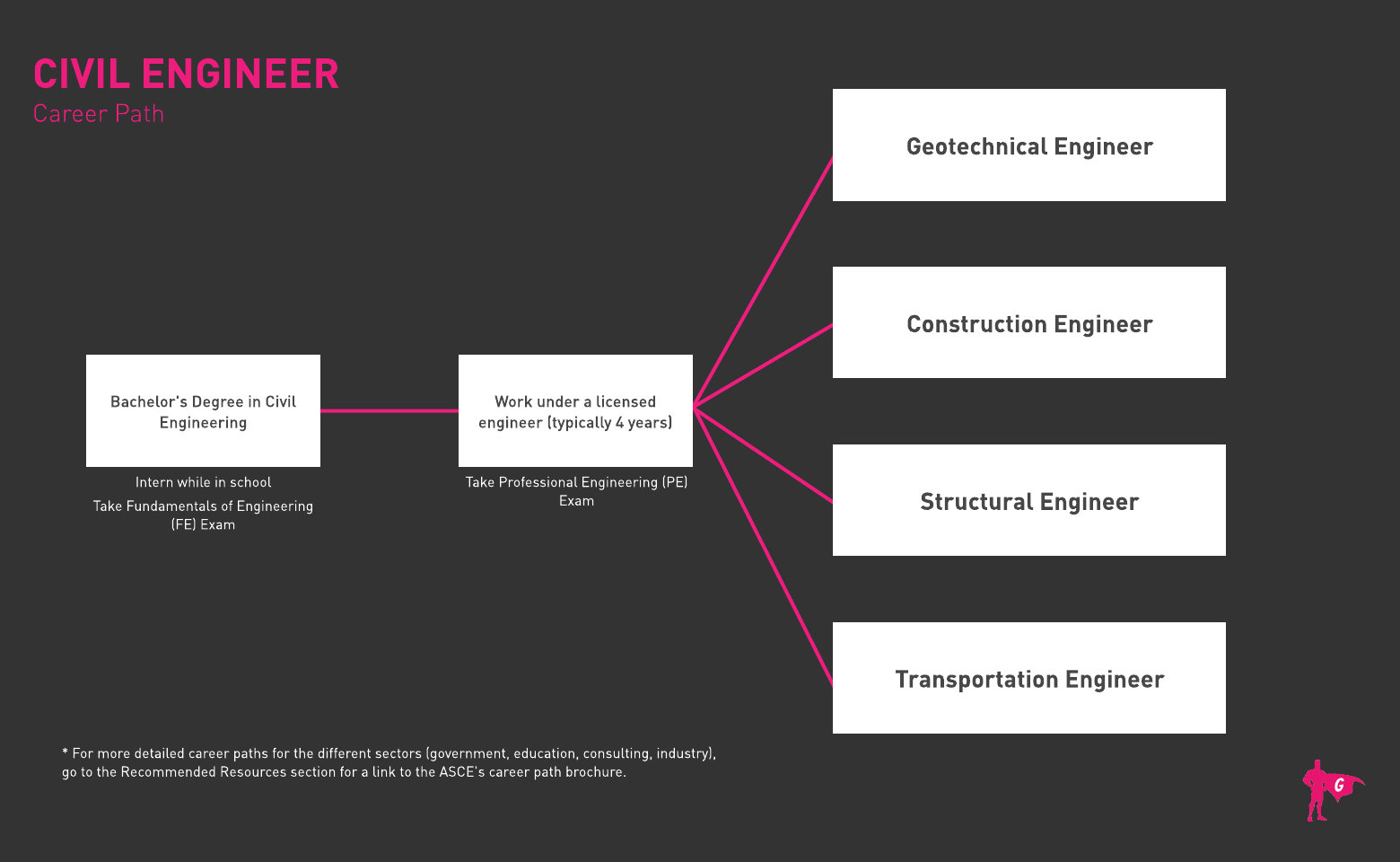 Civil Engineer Roadmap