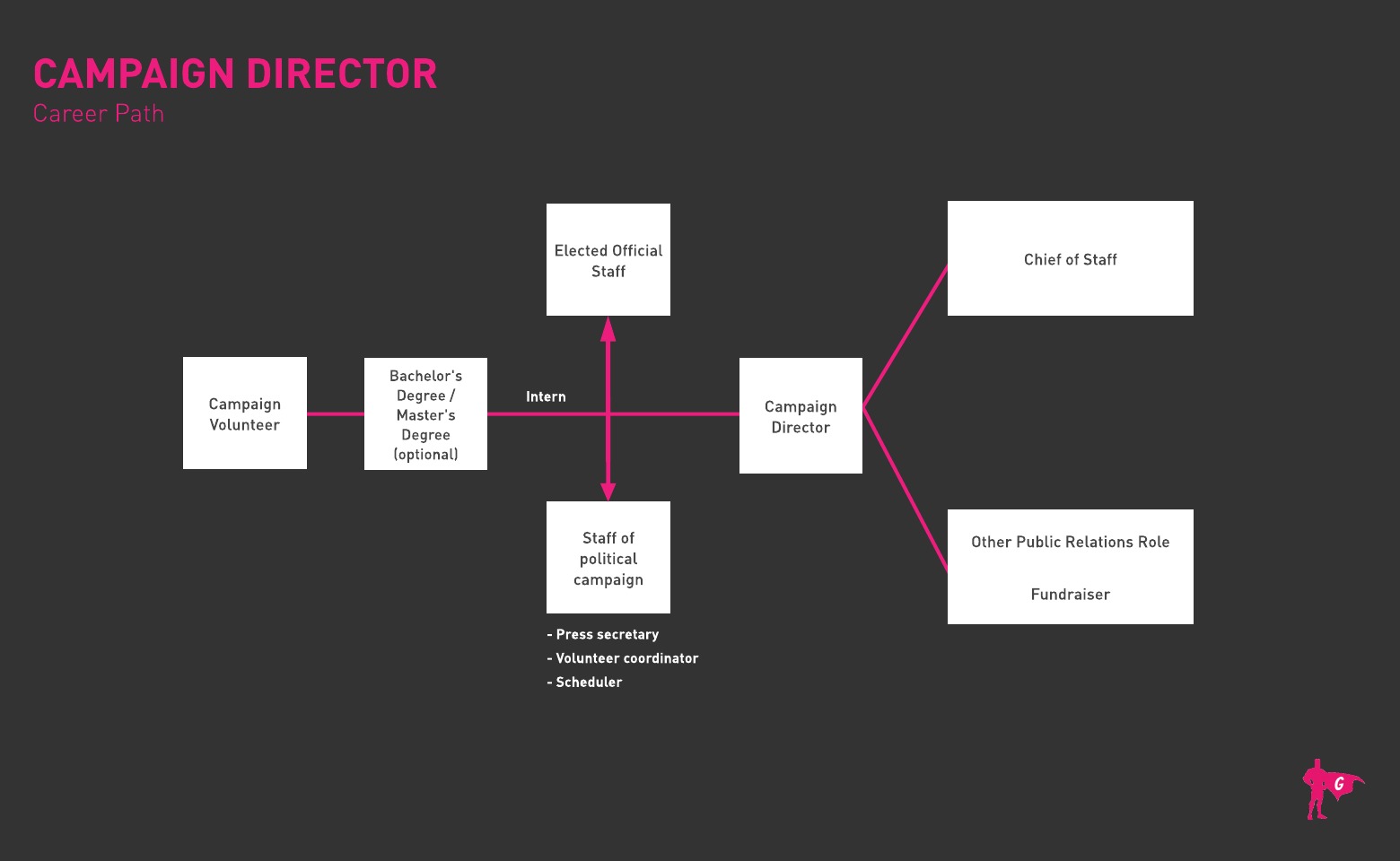 Campaign Director roadmap