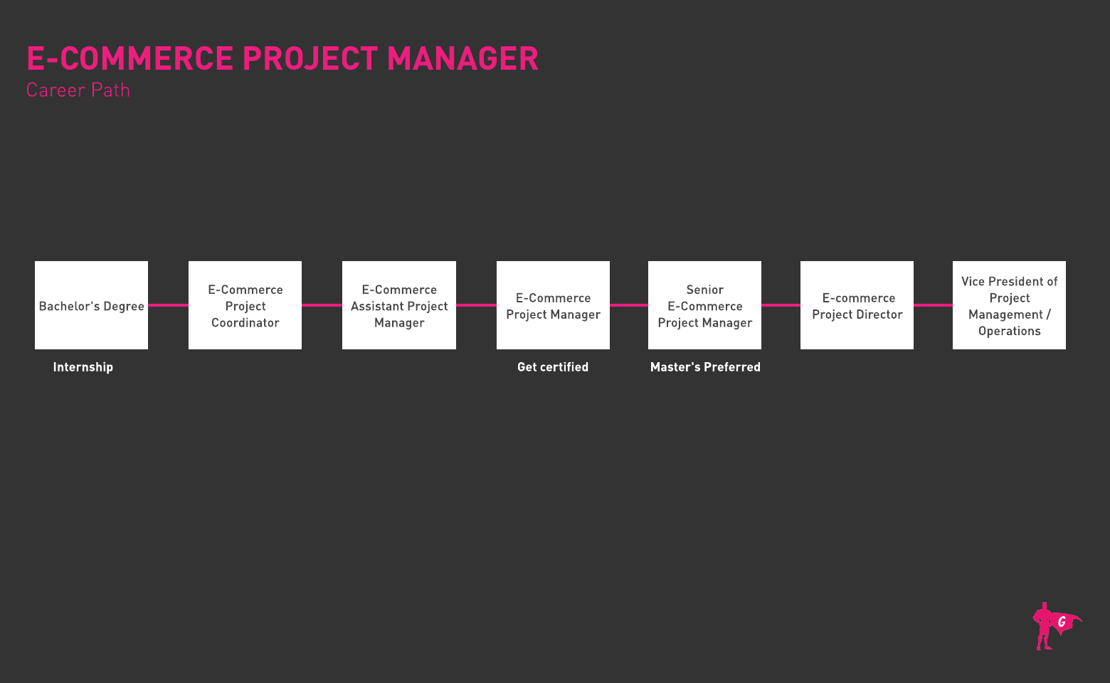 E-Commerce PM Gladeo Roadmap