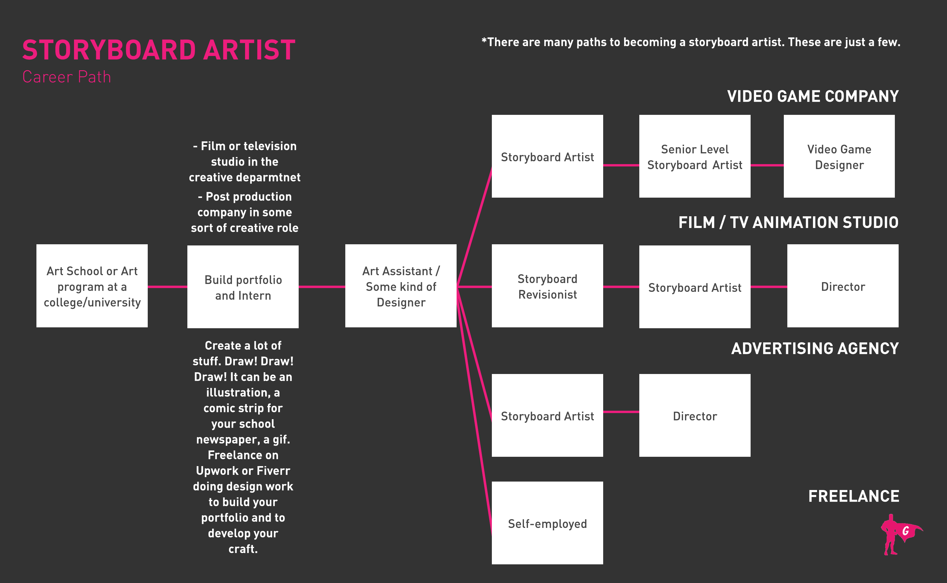 Storyboard Artist Gladeo Roadmap