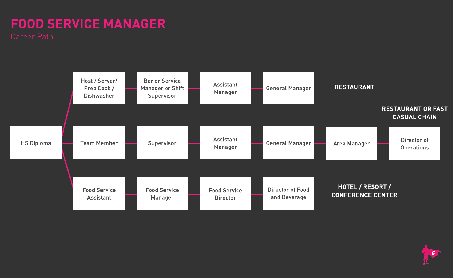 Food Service Gladeo Roadmap