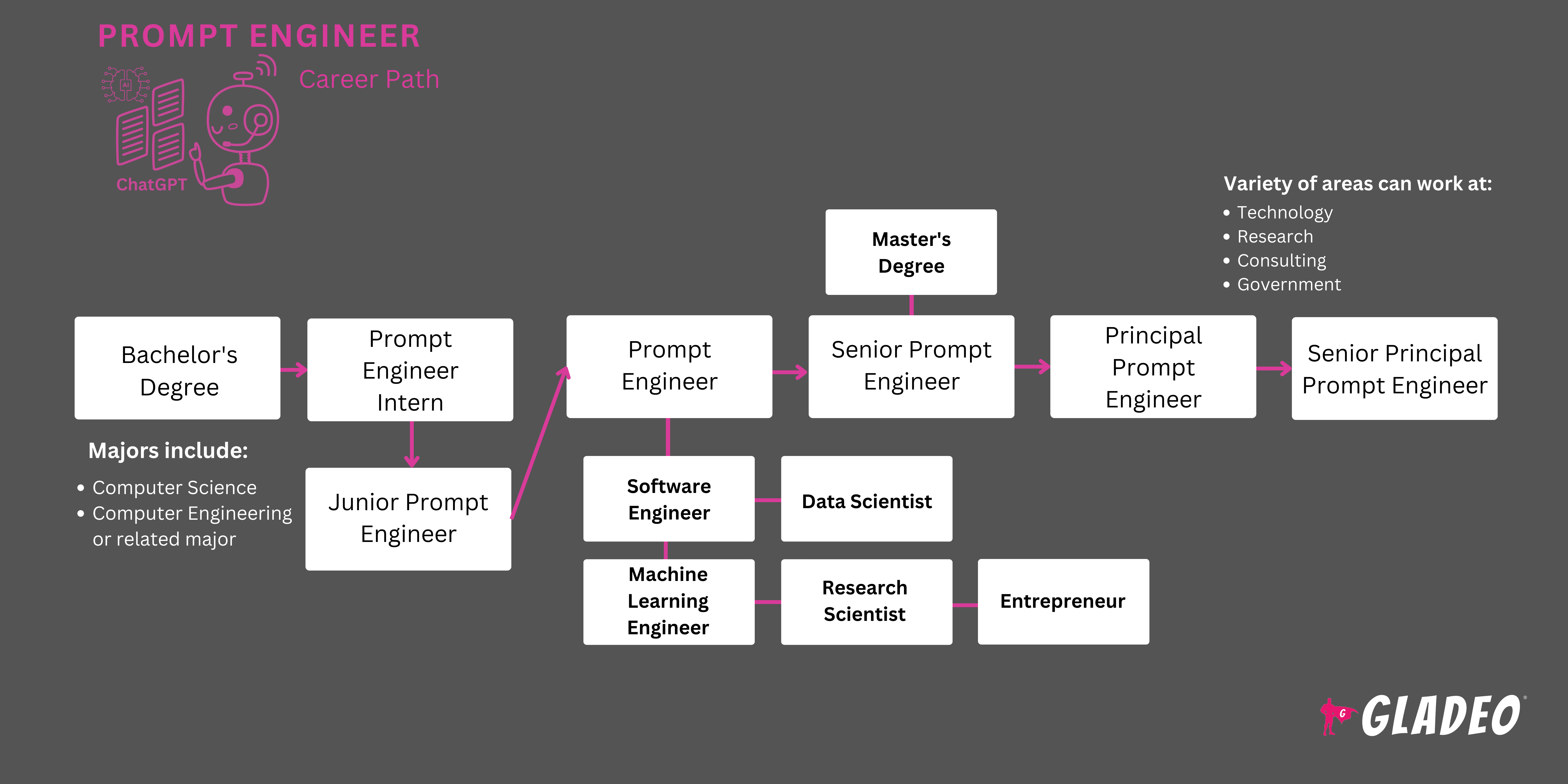 Prompt Engineer Roadmap