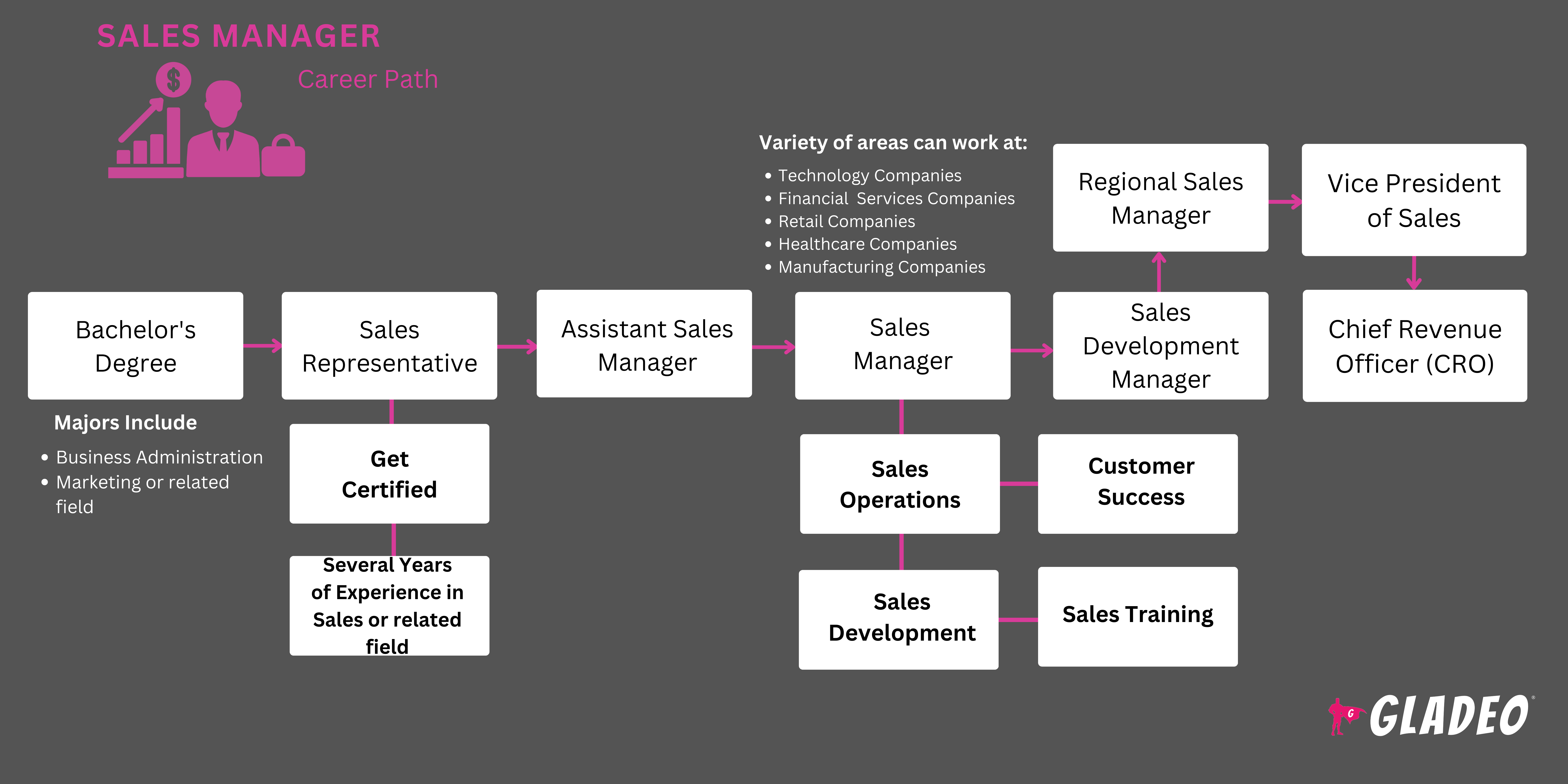 Career or Job Opportunities as Sales Manager | Gladeo
