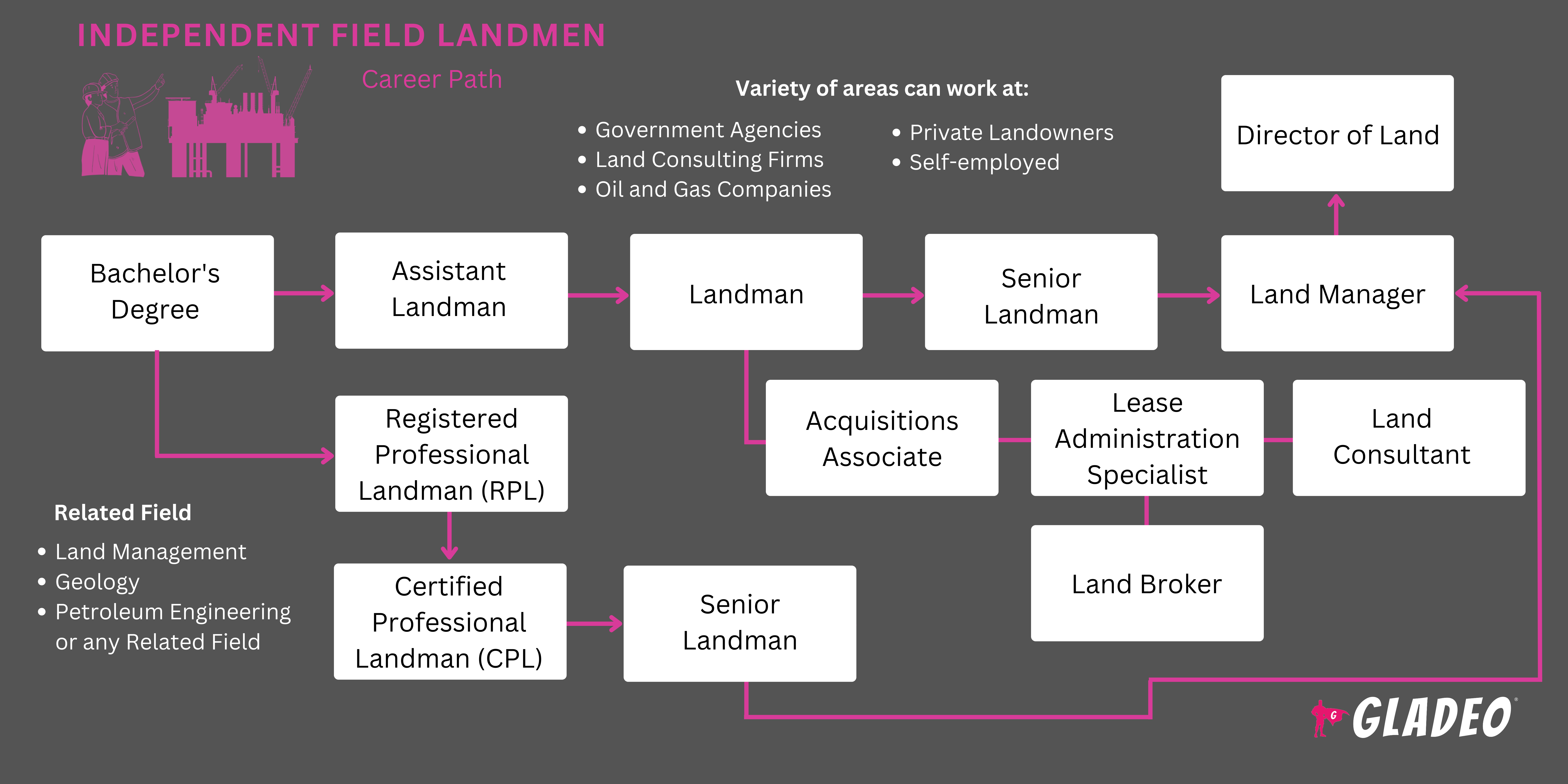 Career or Job Opportunities as Landman | Gladeo