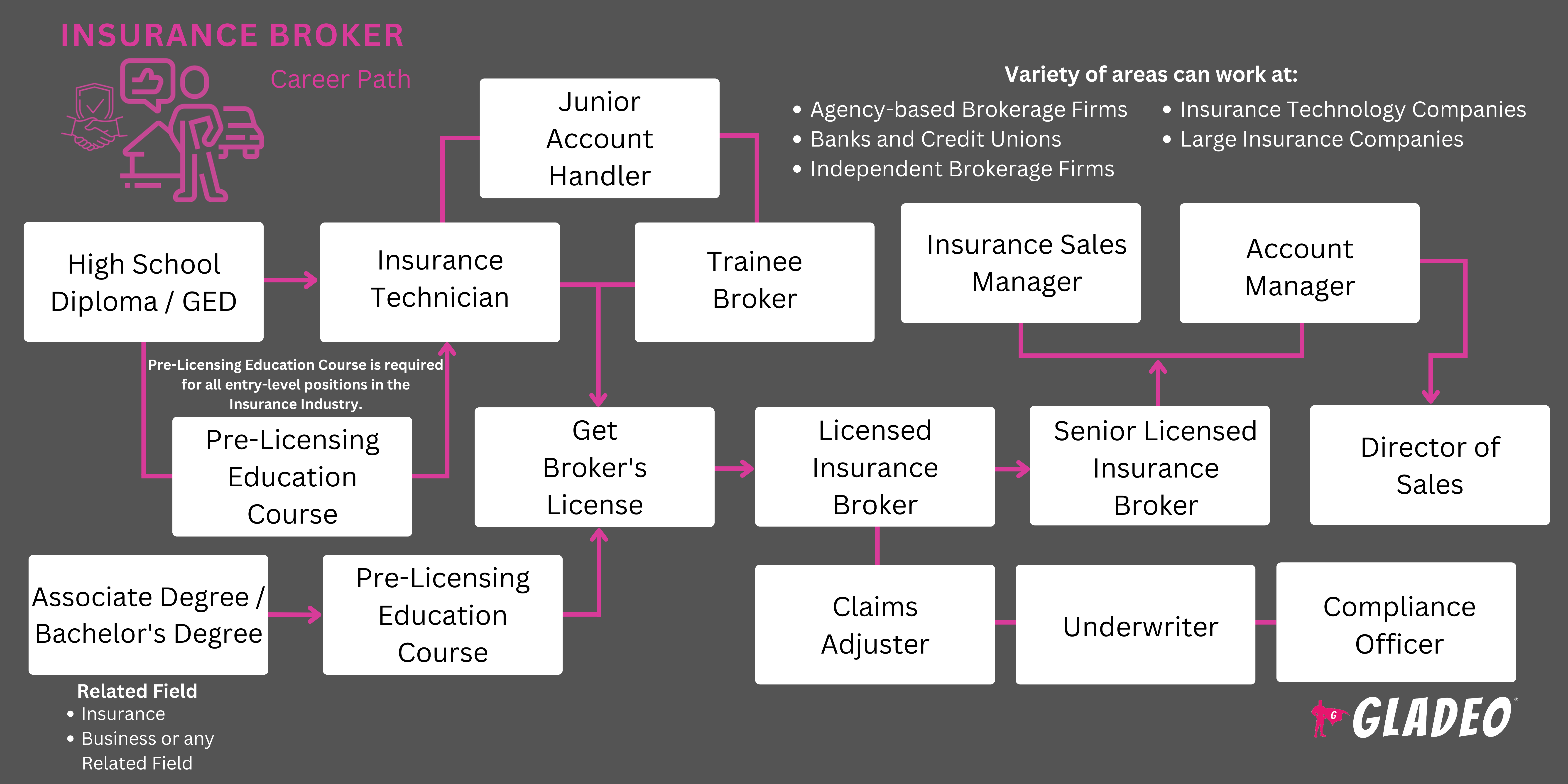 Career or Job Opportunities as Insurance Broker | Gladeo