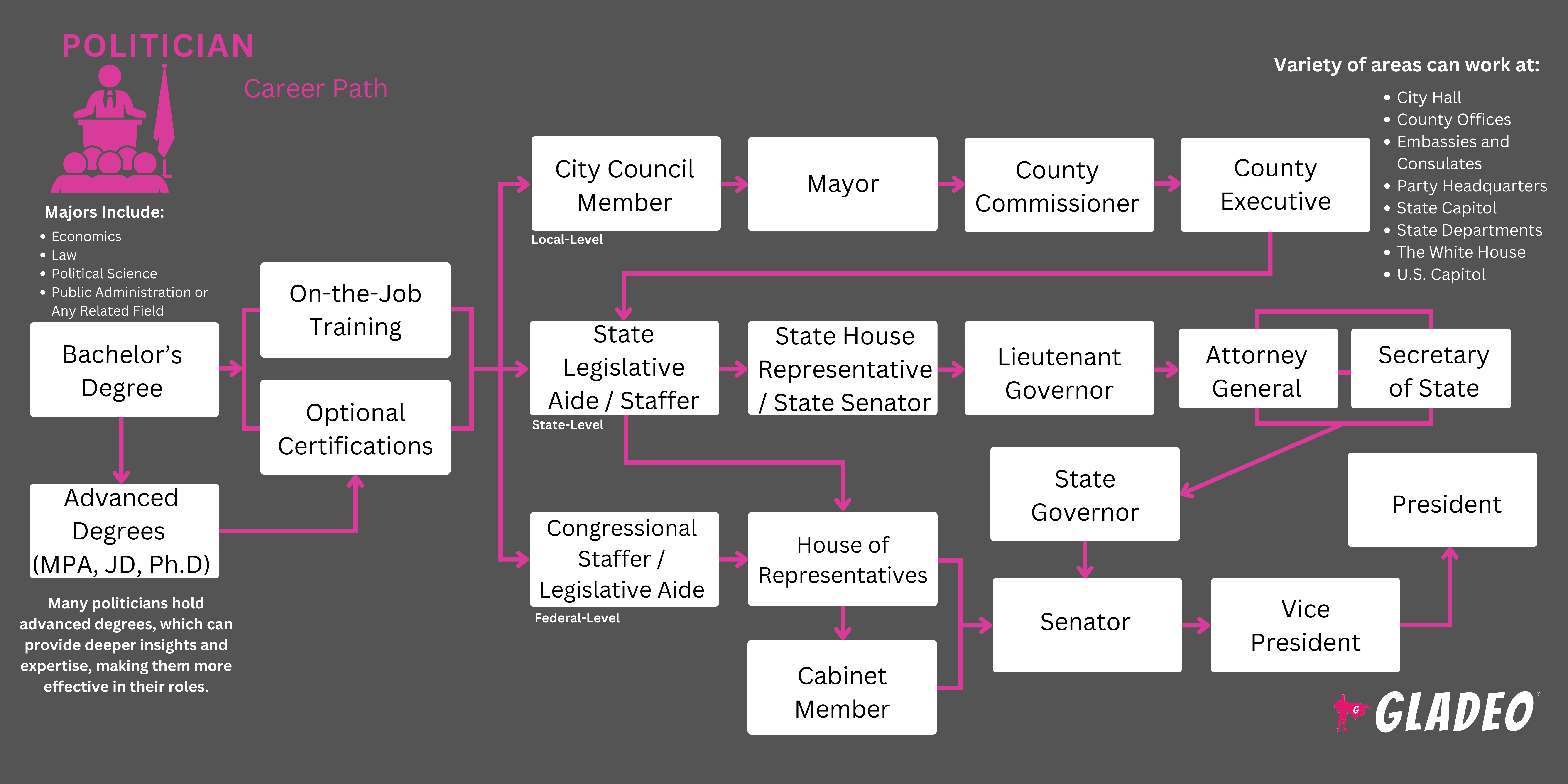 Politician Roadmap