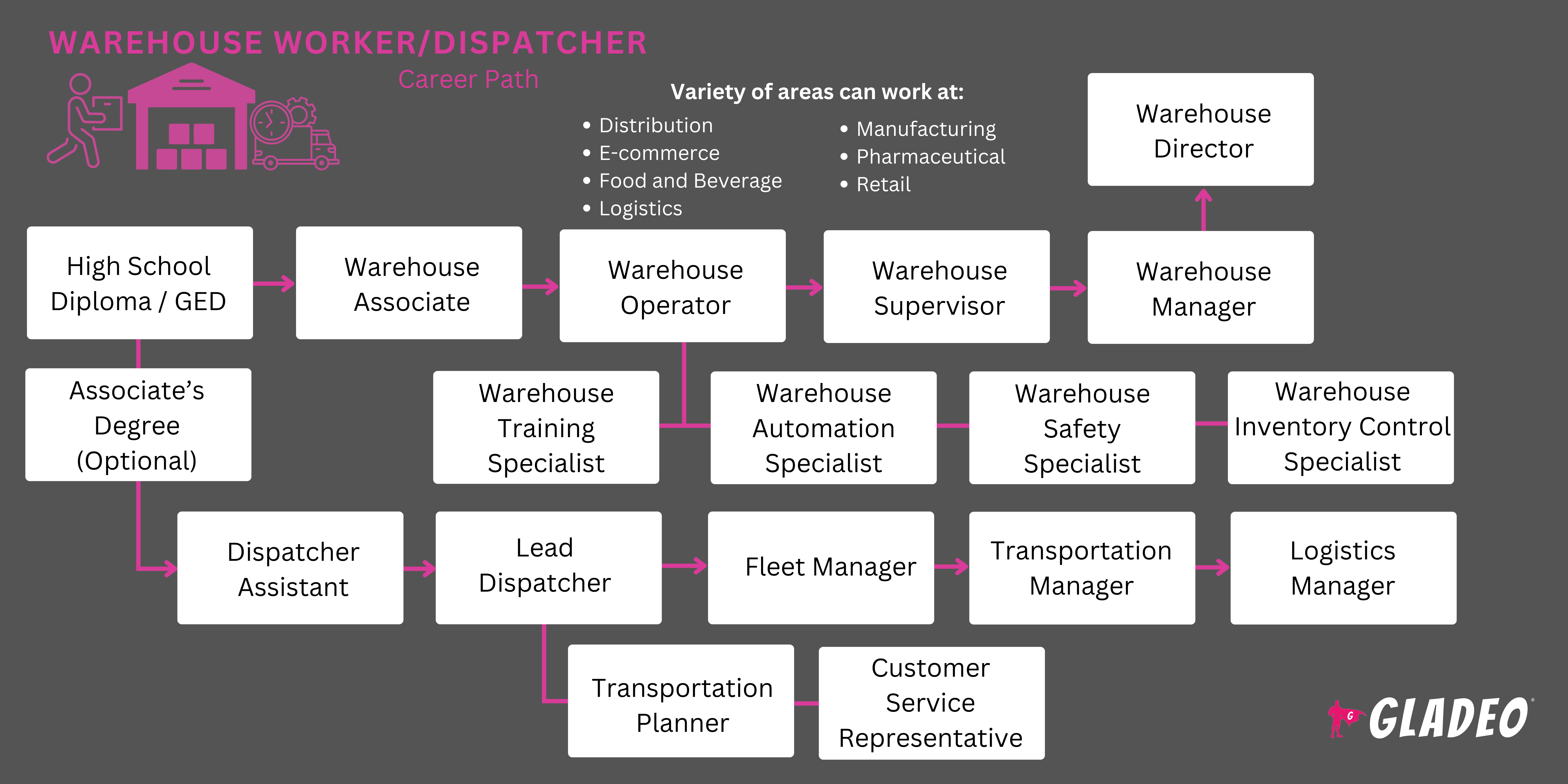 Career or Job Opportunities as Warehouse Worker and Dispatcher | Gladeo