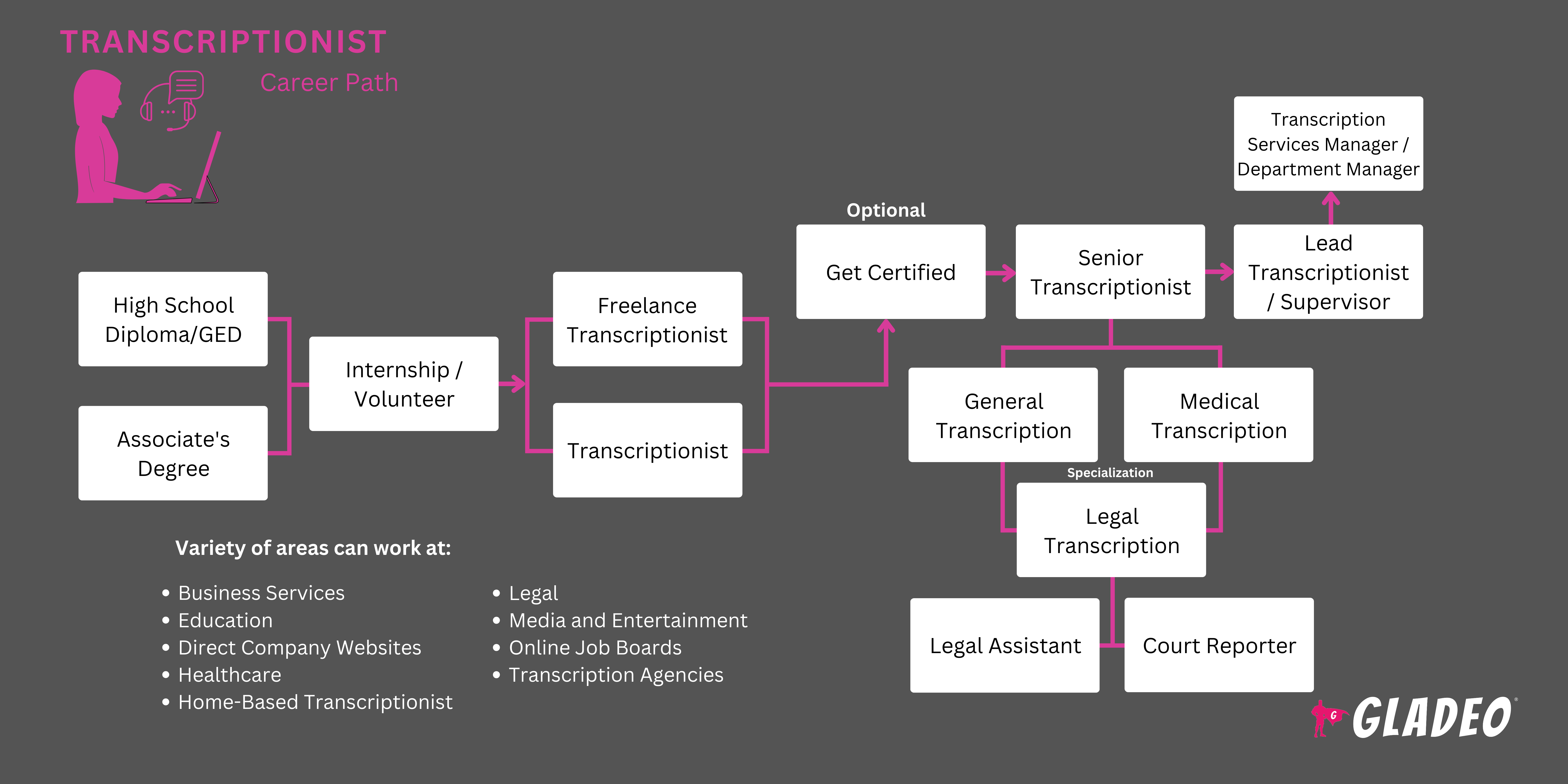 Transcriptionist Roadmap