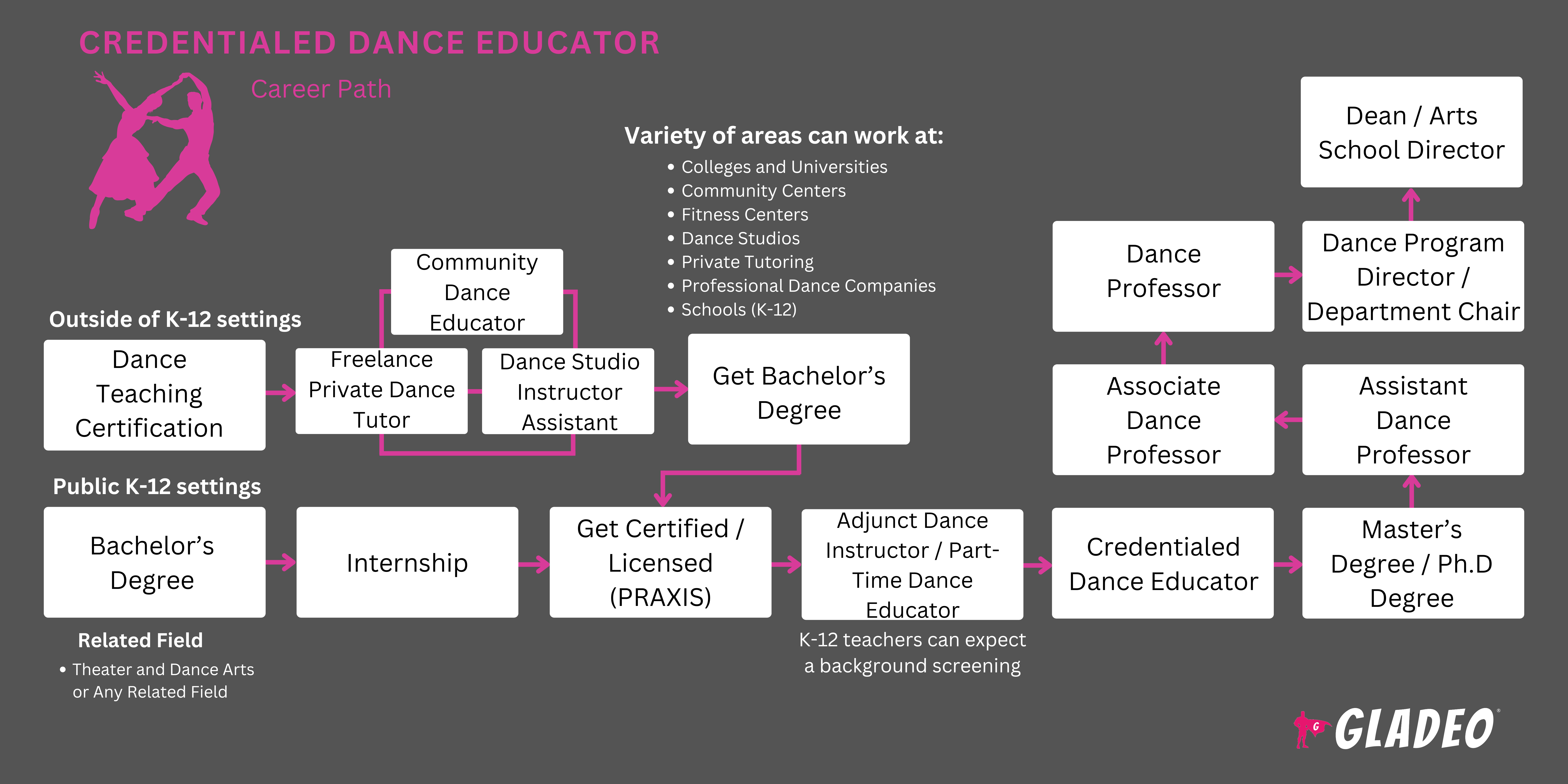 Credentialed Dance Educator Roadmap