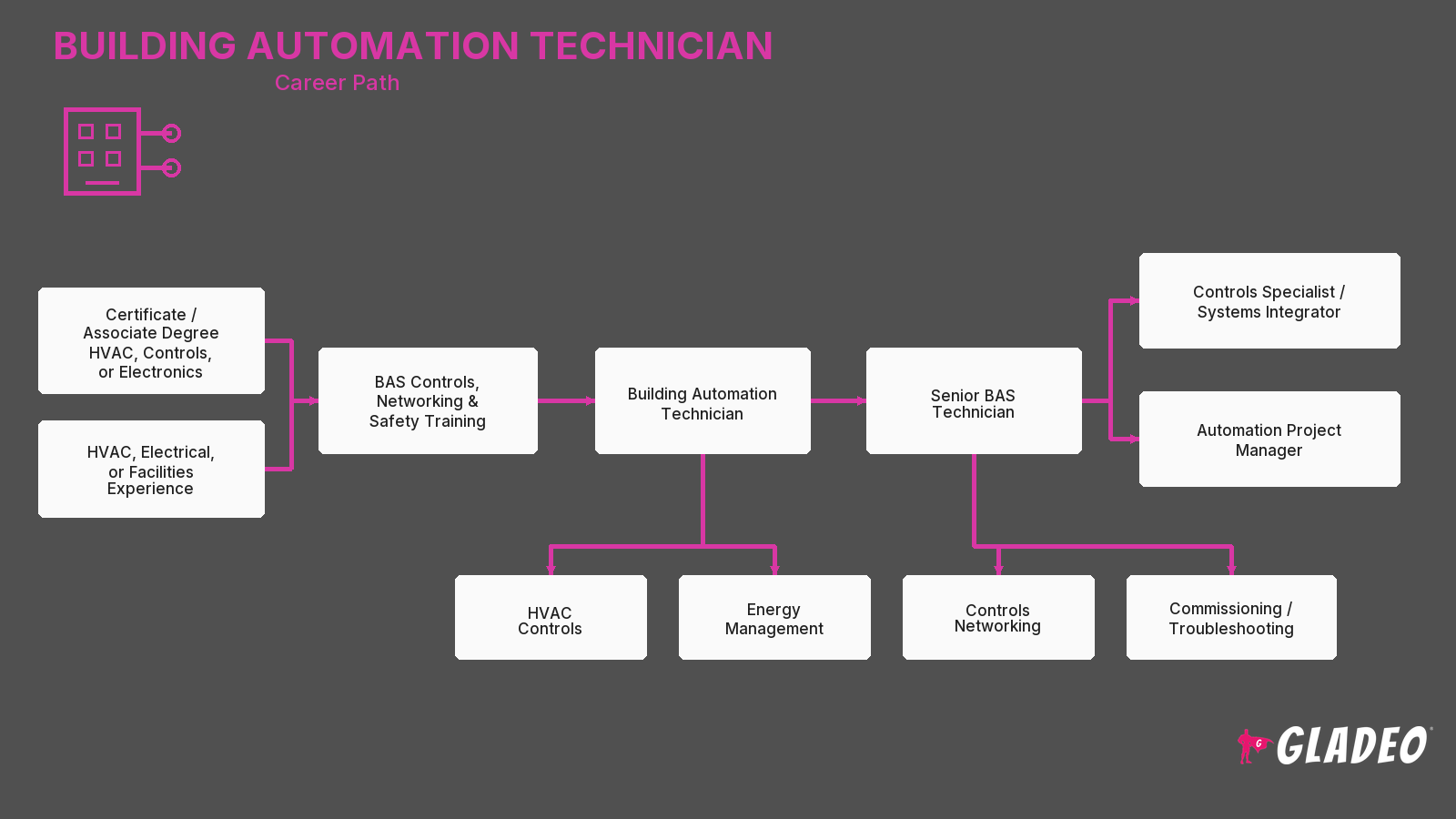 Building Automation Specialist