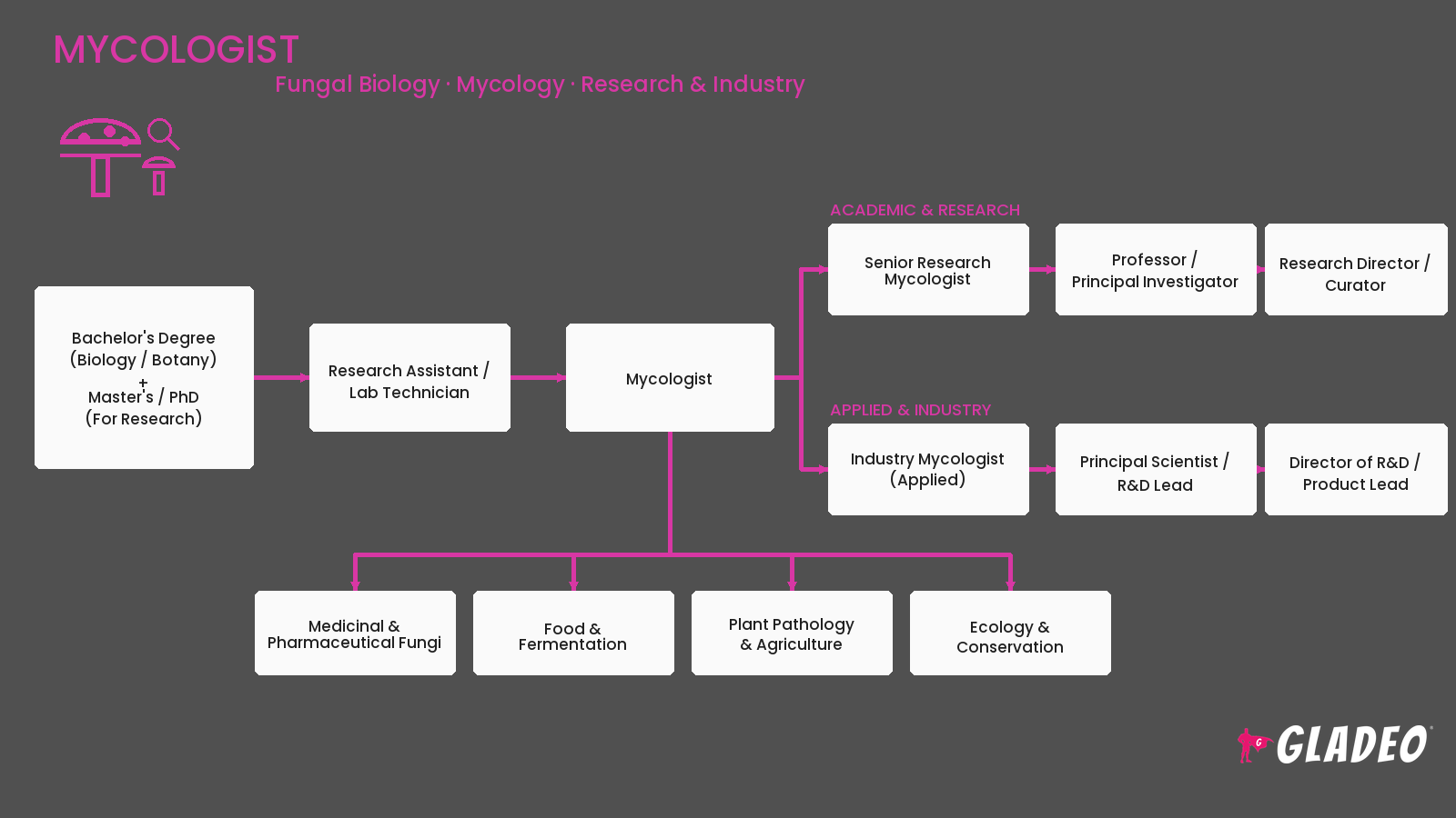 Mycologist