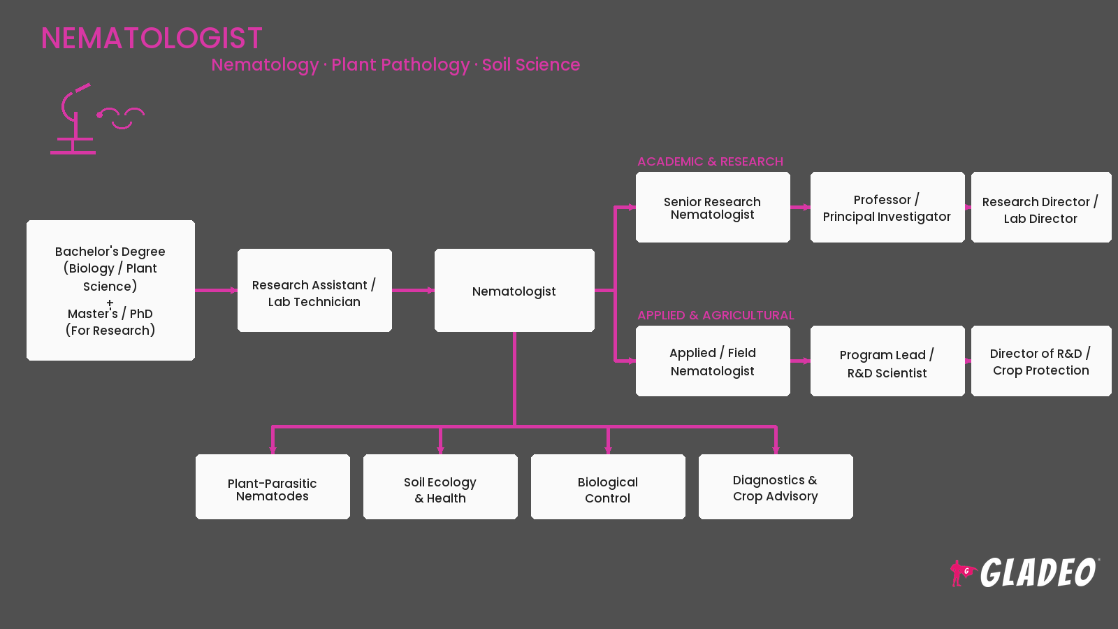 Nematologist