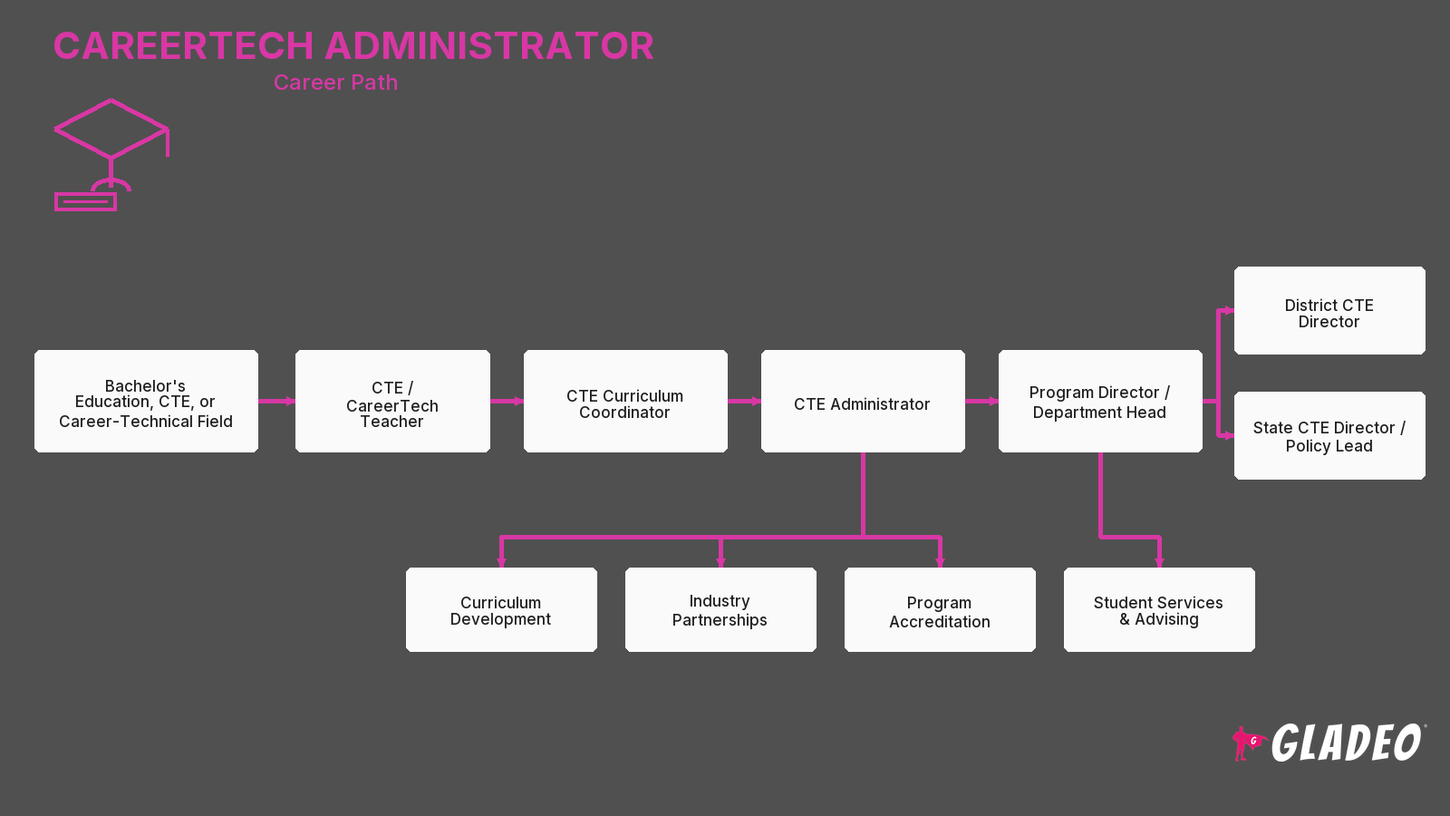 CareerTech Administrator