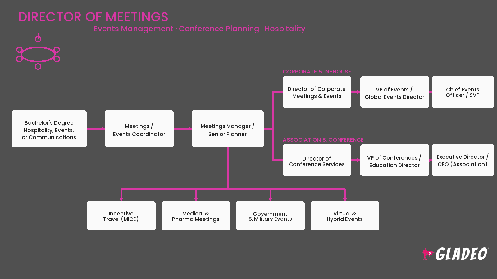 Director of Meetings