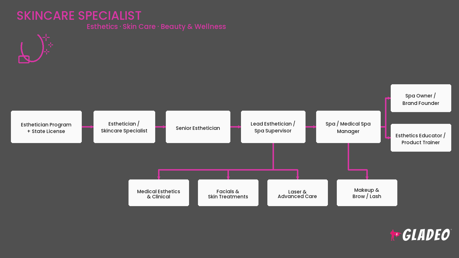 Skincare Specialist