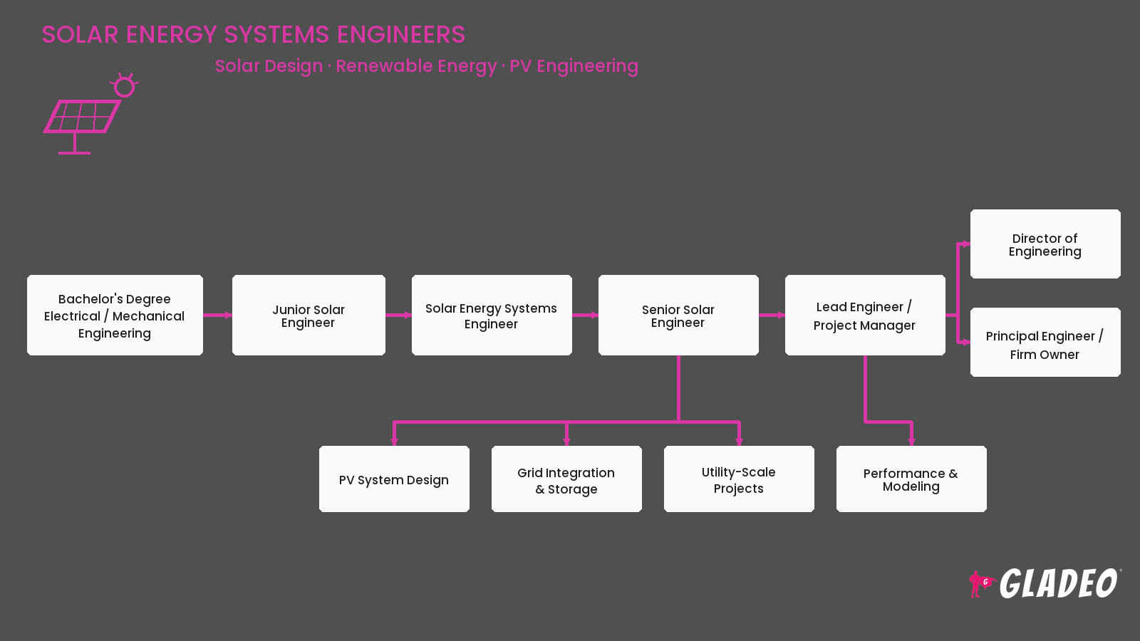 Solar Energy Systems Engineers
