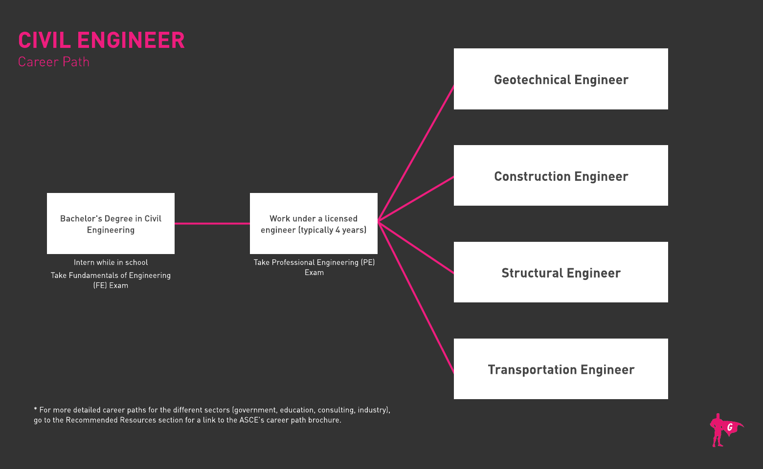Civil Engineer 