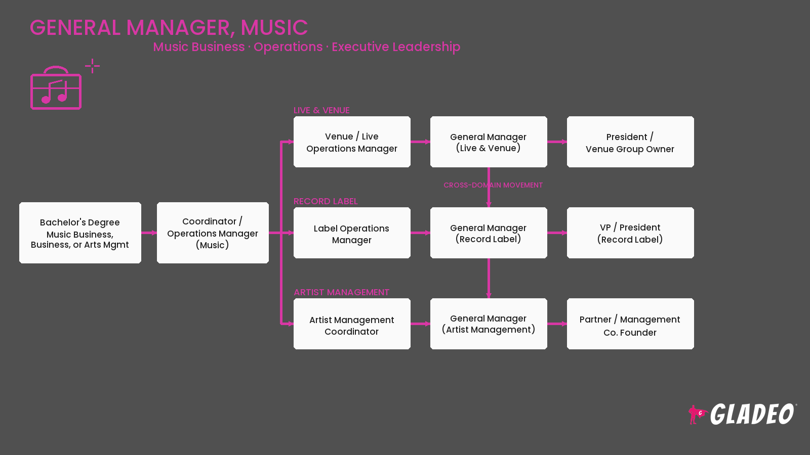 General Manager, Music